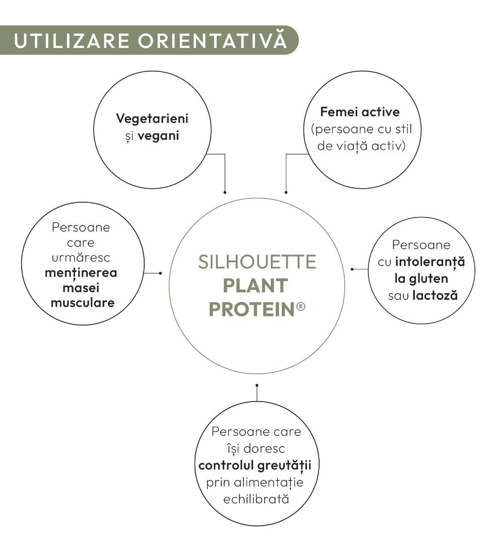 Utilizare orientativă Silhouette Plant Protein: vegetarieni și vegani; femei active (persoane cu stil de viață activ); persoane care urmăresc menținerea masei musculare; persoane cu intoleranță la gluten sau lactoză; persoane care își doresc controlul greutății prin alimentație echilibrată